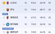 包含拉齐奥客场大胜萨索洛，继续领跑积分榜的词条